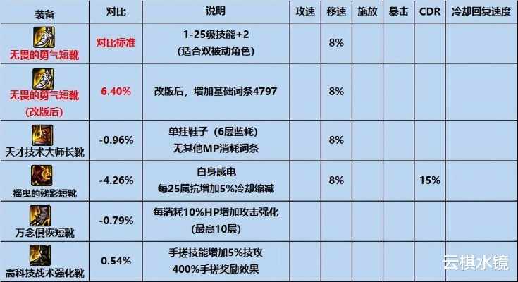 怎样搭配装备伤害才会更高